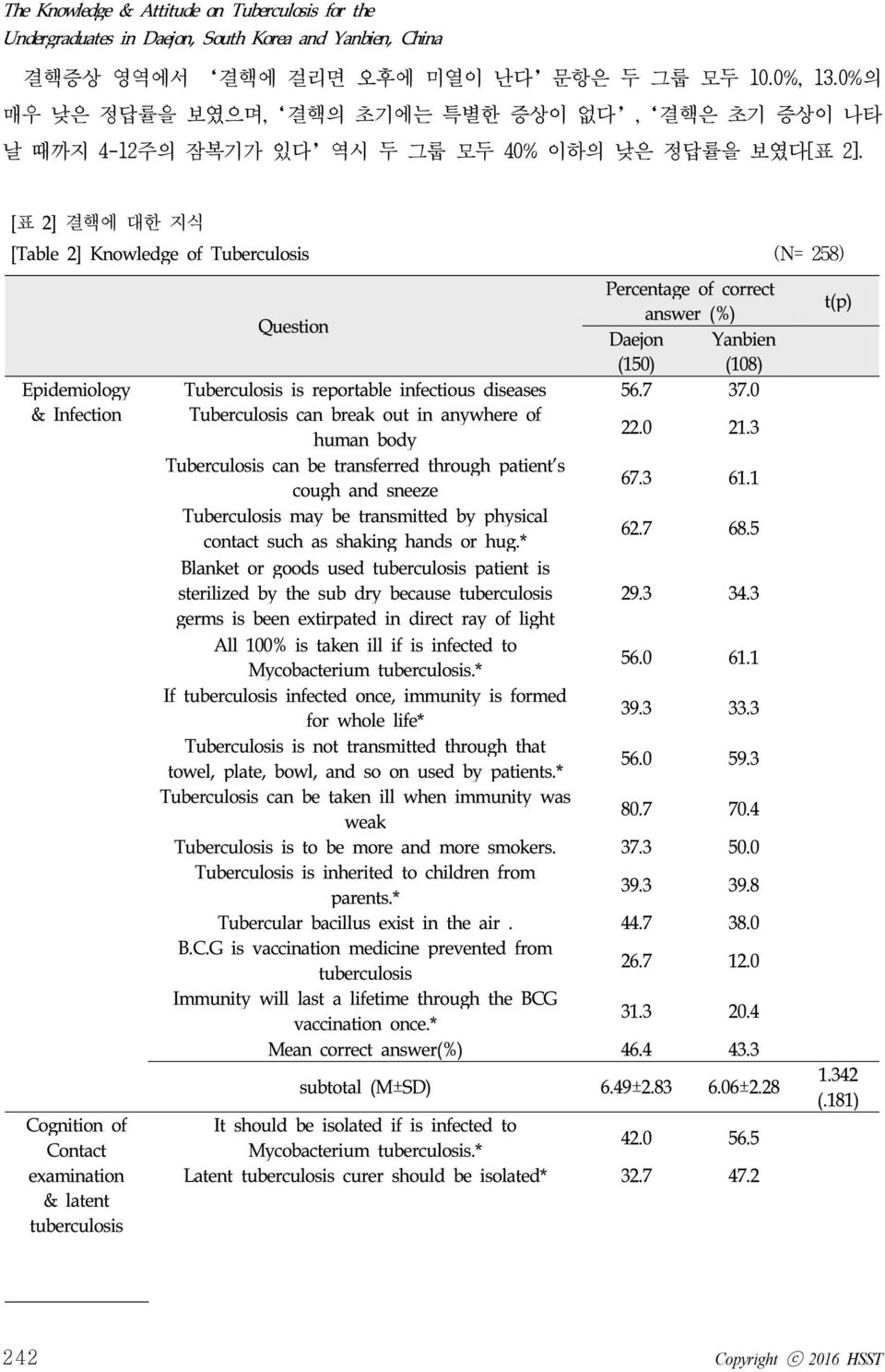 [표 2] 결핵에 대한 지식 [Table 2] Knowledge of Tuberculosis (N= 258) Epidemiology & Infection Cognition of Contact examination & latent tuberculosis Percentage of correct Question answer (%) Daejon Yanbien