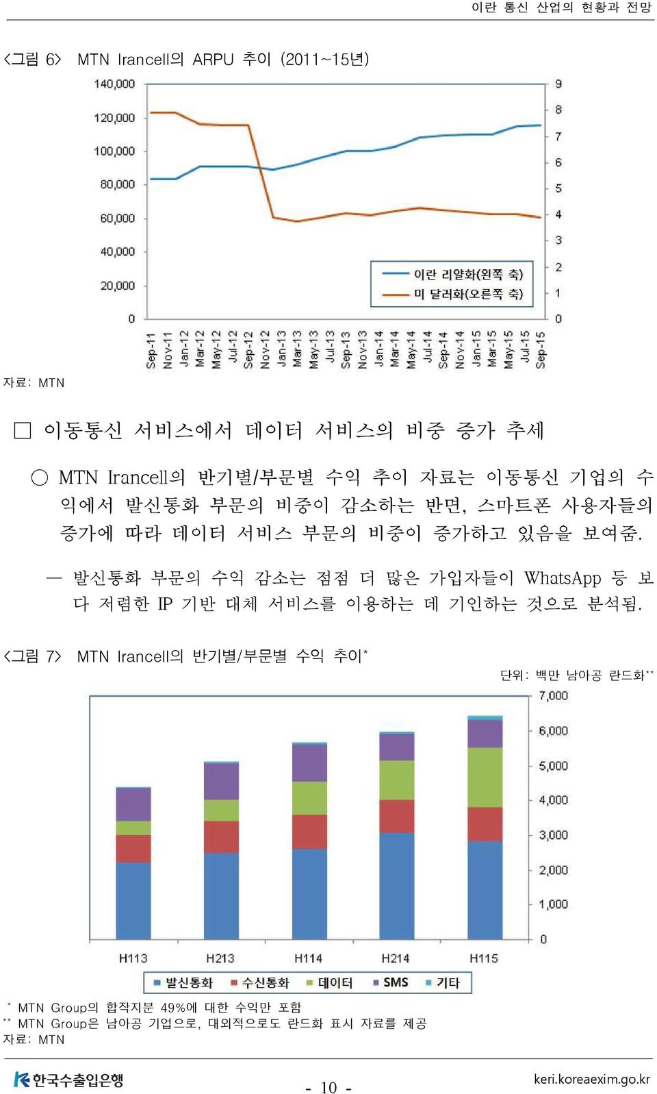 발신통화 부문의 수익 감소는 점점 더 많은 가입자들이 WhatsApp 등 보 다 저렴한 IP 기반 대체 서비스를 이용하는 데 기인하는 것으로 분석됨.