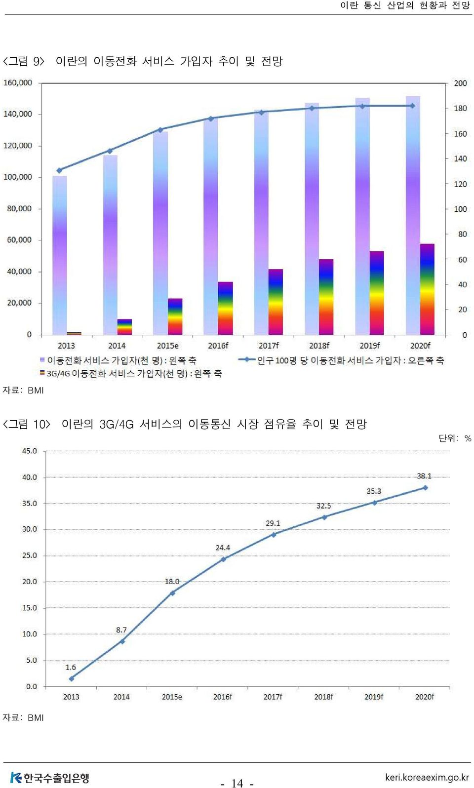 이란의 3G/4G 서비스의 이동통신 시장