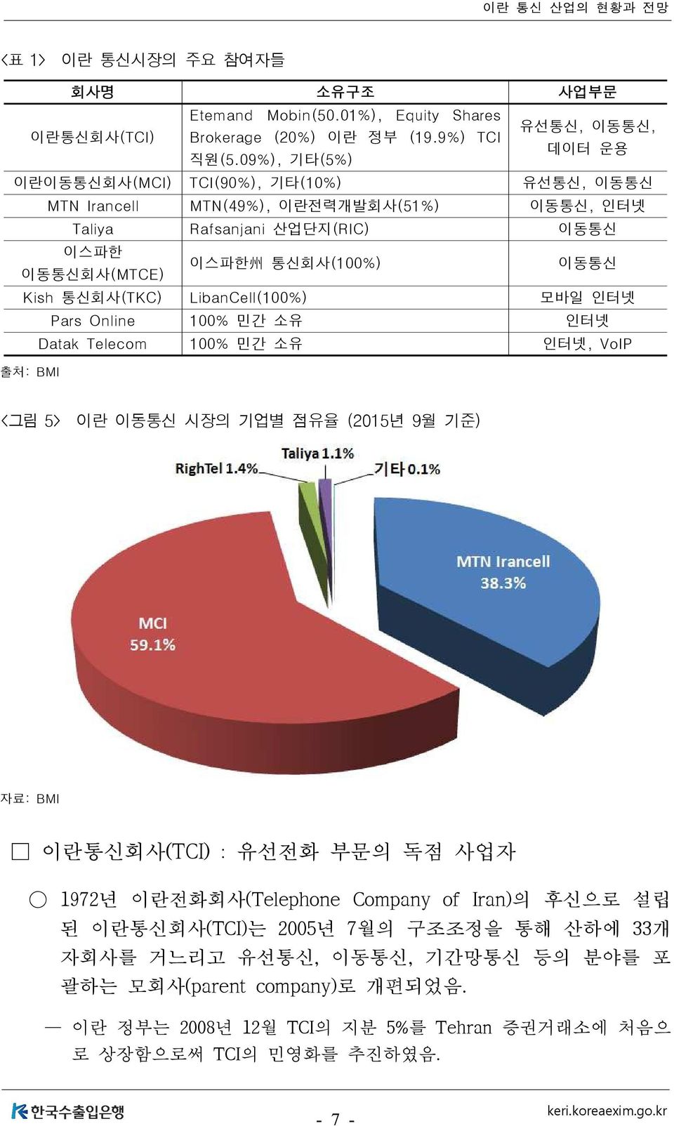 통신회사(TKC) LibanCell(100%) 모바일 인터넷 Pars Online 100% 민간 소유 인터넷 Datak Telecom 100% 민간 소유 인터넷, VoIP 출처: BMI <그림 5> 이란 이동통신 시장의 기업별 점유율 (2015년 9월 기준) 자료: BMI 이란통신회사(TCI) : 유선전화 부문의 독점 사업자