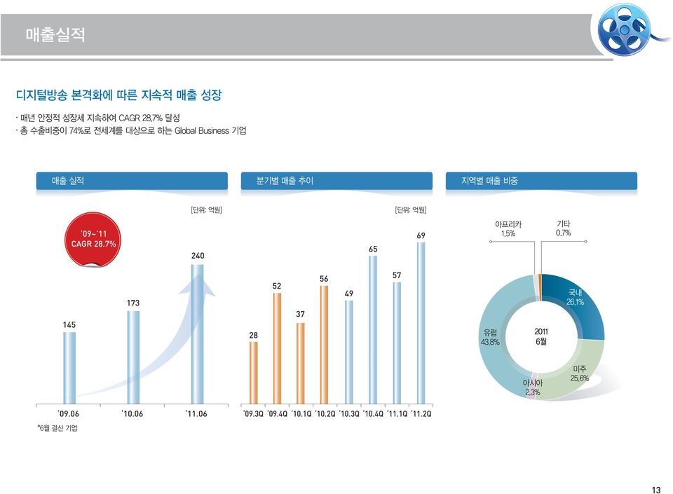 억원] 09~ 11 CAGR 28.7% 240 65 69 아프리카 1.5% 기타 0.7% 145 173 28 52 37 56 49 57 유럽 43.