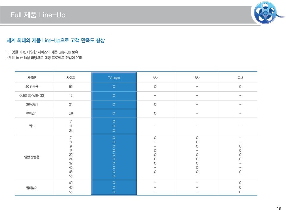 Full LineUp을 바탕으로 대형 프로젝트 진입에 유리 제품군 사이즈 TV Logic A사 B사 C사