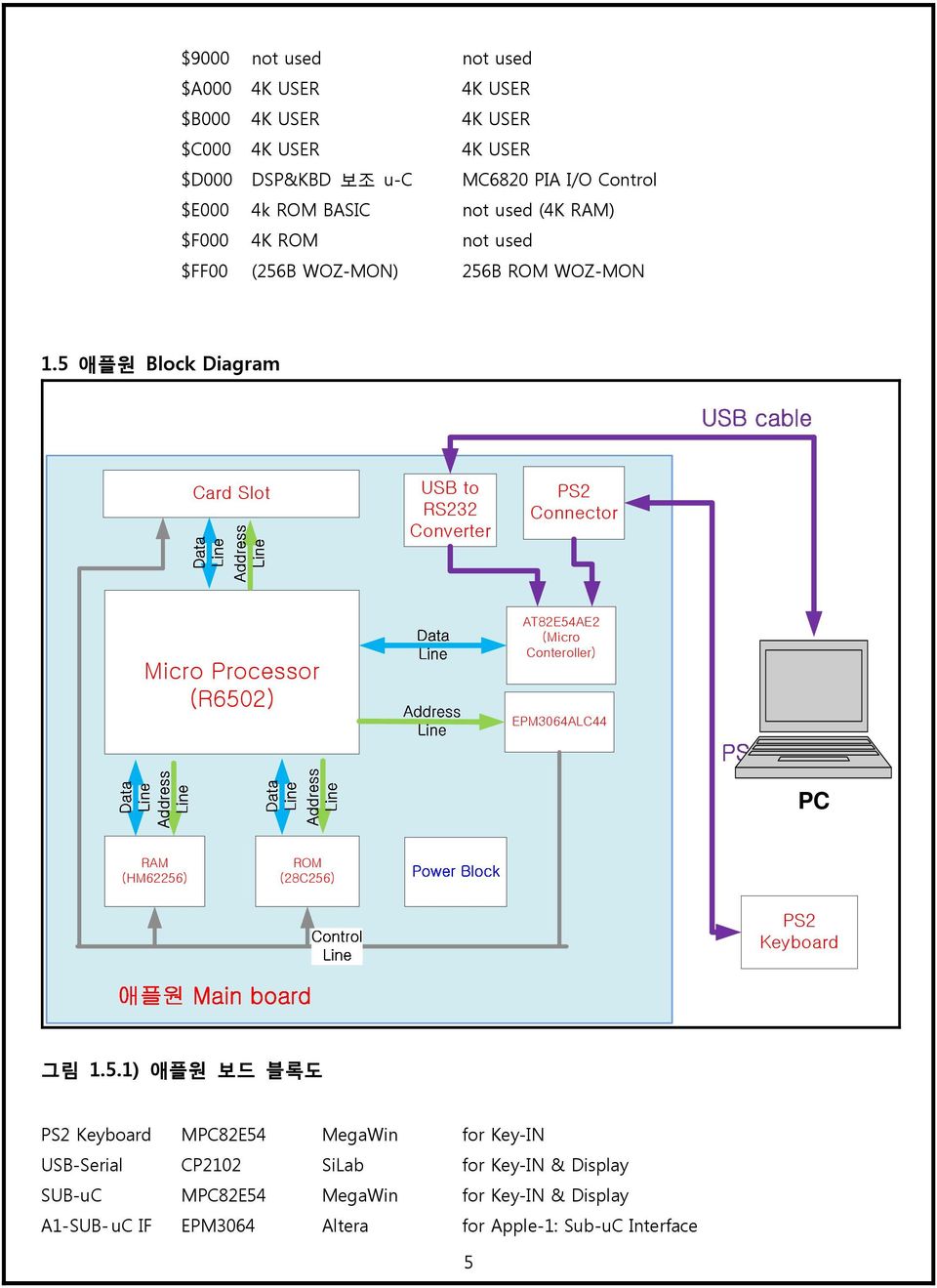 5 애플원 Block Diagram Card Slot USB to RS232 Converter PS2 Connector Micro Processor (R6502) AT82E54AE2 (Micro Conteroller) EPM3064ALC44 PC RAM (HM62256) ROM