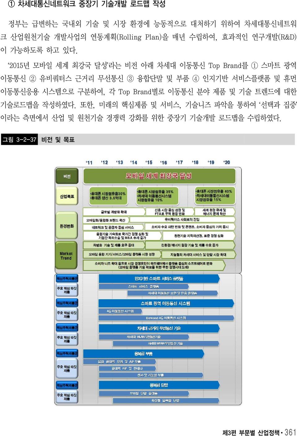 ʻ2015년 모바일 세계 최강국 달성ʼ라는 비전 아래 차세대 이동통신 Top Brand를 1 스마트 광역 이동통신 2 유비쿼터스 근거리 무선통신 3 융합단말 및 부품 4 인지기반 서비스플랫폼 및 휴먼