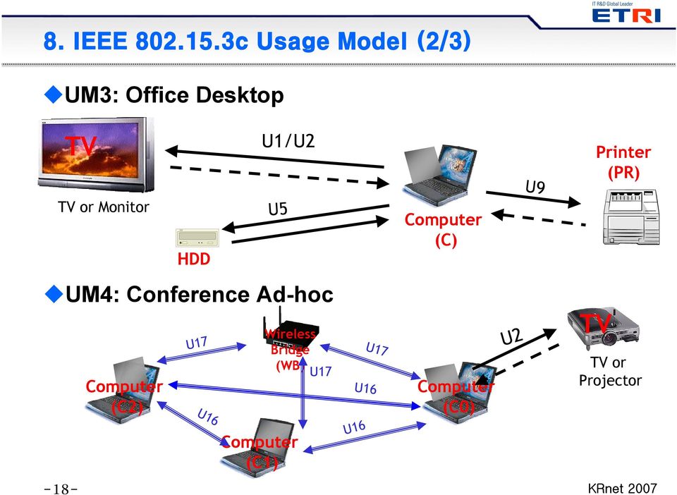 U1/U2 U5 UM4: Conference Ad-hoc Computer (C2) U17 U16 Wireless