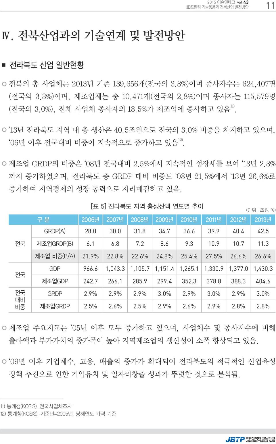 8% 까지 증가하였으며, 전라북도 총 GRDP 대비 비중도 08년 21.5%에서 13년 26.6%로 증가하여 지역경제의 성장 동력으로 자리매김하고 있음. [표 5] 전라북도 지역 총생산액 연도별 추이 (단위 : 조원, %) 구 분 2006년 2007년 2008년 2009년 2010년 2011년 2012년 2013년 GRDP(A) 28.0 30.0 31.