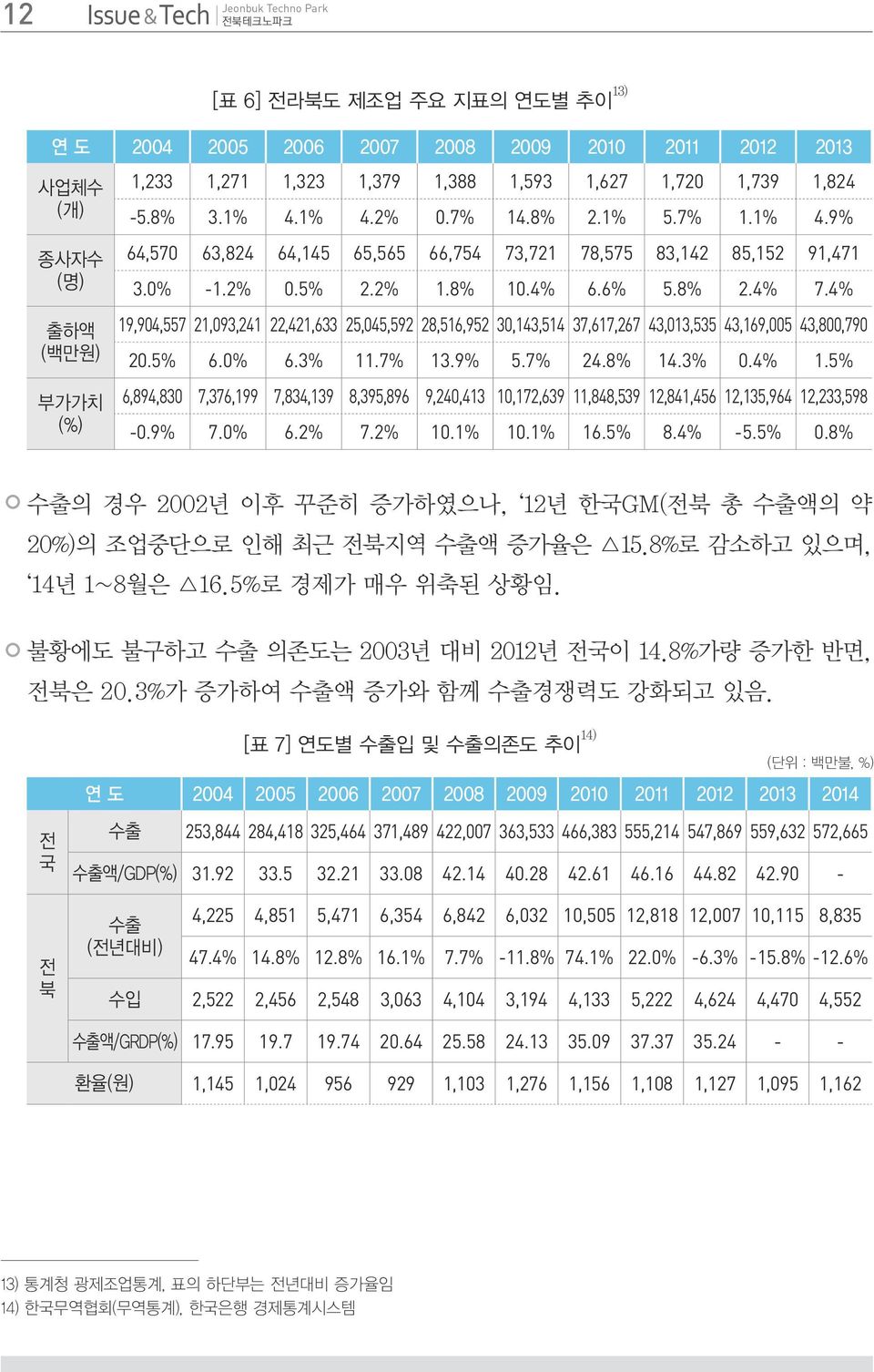 4% 19,904,557 21,093,241 22,421,633 25,045,592 28,516,952 30,143,514 37,617,267 43,013,535 43,169,005 43,800,790 20.5% 6.0% 6.3% 11.7% 13.9% 5.7% 24.8% 14.3% 0.4% 1.5% 6,894,830 7,376,199 7,834,139 8,395,896 9,240,413 10,172,639 11,848,539 12,841,456 12,135,964 12,233,598-0.