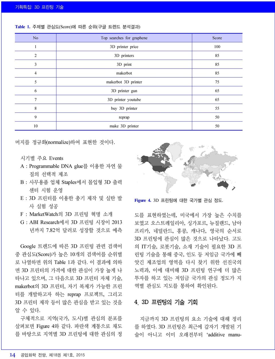 youtube 65 8 buy 3D printer 55 9 reprap 50 10 make 3D printer 50 머지를 정규화(normalize)하여 표현한 것이다.