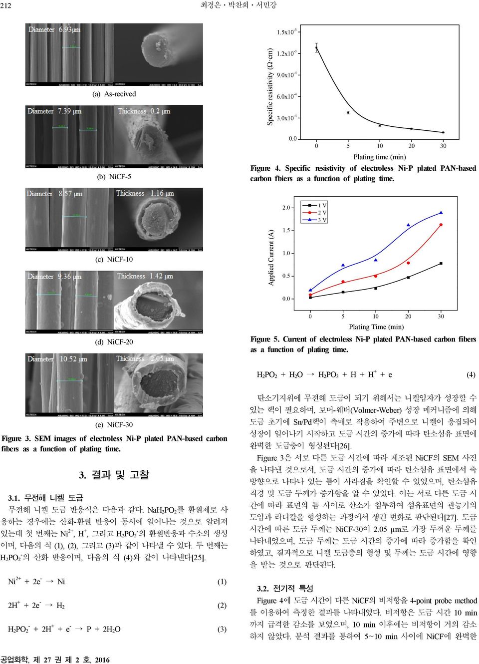 H 2PO 2 + H 2O H 2PO 3 + H + H + + e (4) (e) NiCF-30 Figure 3. SEM images of electroless Ni-P plated PAN-based carbon fibers as a function of plating time. 3.1. 무전해 니켈 도금 3.