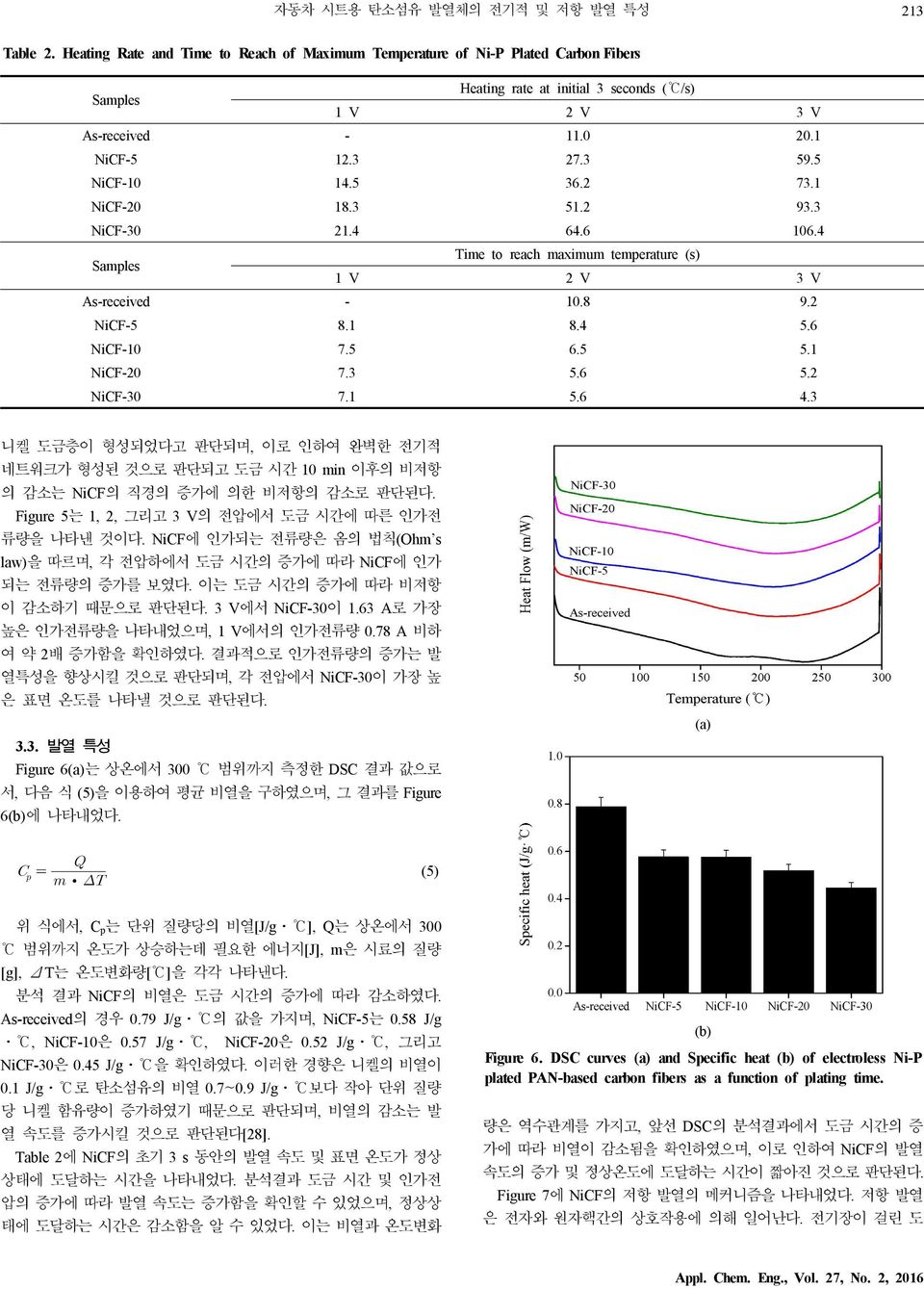 5 36.2 73.1 NiCF-20 18.3 51.2 93.3 NiCF-30 21.4 64.6 106.4 Samples Time to reach maximum temperature (s) 1 V 2 V 3 V As-received - 10.8 9.2 NiCF-5 8.1 8.4 5.6 NiCF-10 7.5 6.5 5.1 NiCF-20 7.3 5.6 5.