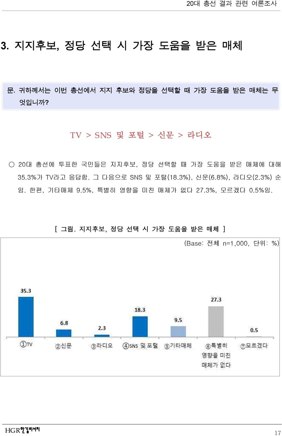 3%가 TV라고 응답함. 그 다음으로 SNS 및 포털(18.3%), 신문(6.8%), 라디오(2.3%) 순 임. 한편, 기타매체 9.