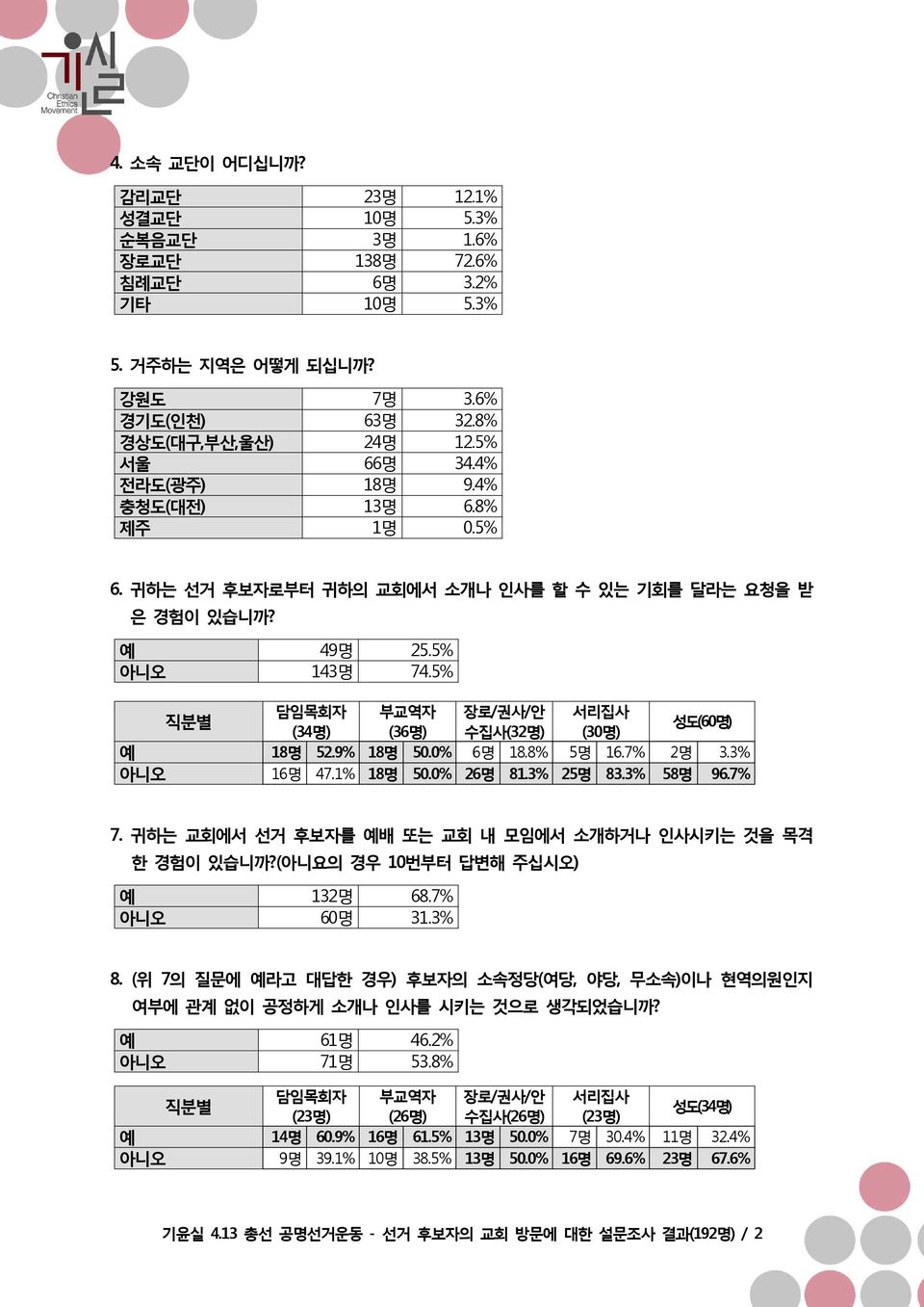 5% 직분별 담임목회자 부교역자 장로/권사/안 서리집사 (34명) (36명) 수집사(32명) (30명) 성도(60명) 예 18명 52.9% 18명 50.0% 6명 18.8% 5명 16.7% 2명 3.3% 아니오 16명 47.1% 18명 50.0% 26명 81.3% 25명 83.3% 58명 96.7% 7.