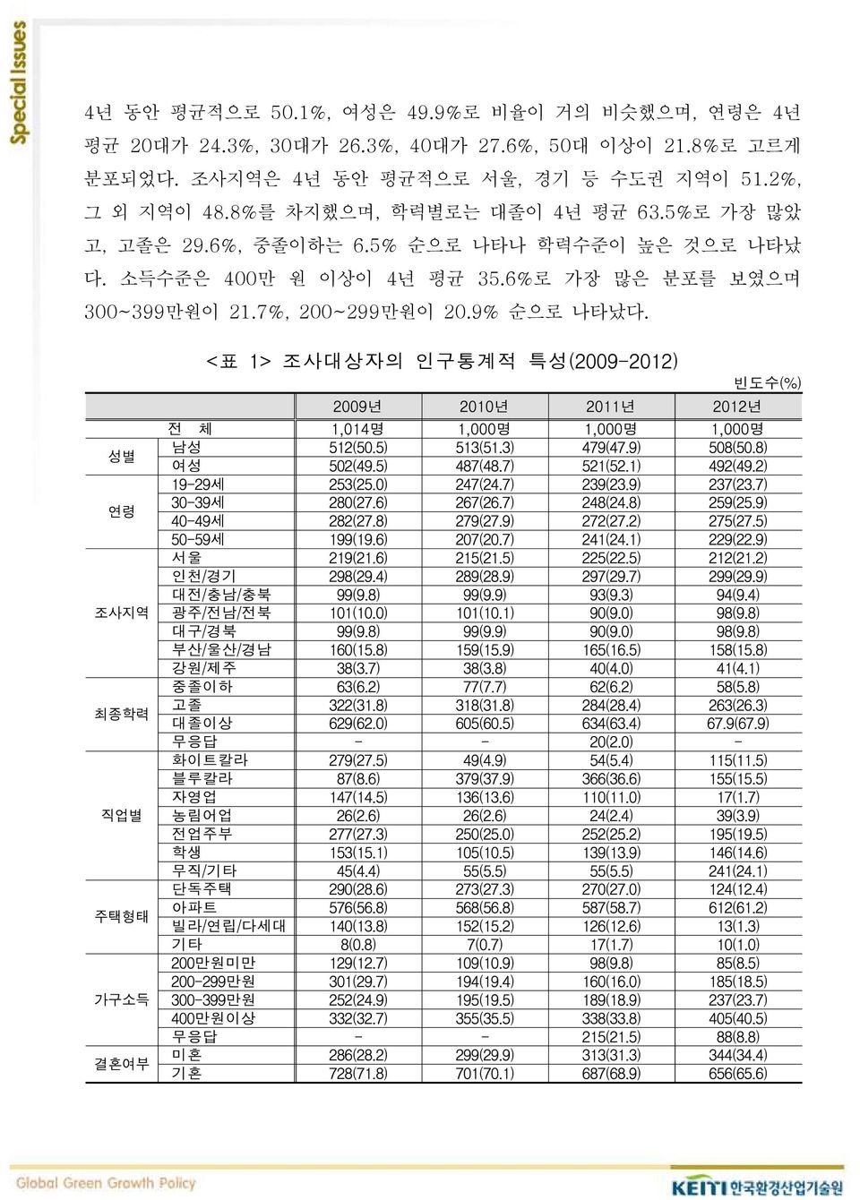 성별 연령 조사지역 최종학력 직업별 주택형태 가구소득 결혼여부 <표 1> 조사대상자의 인구통계적 특성(2009-2012) 2009년 2010년 2011년 2012년 빈도수(%) 전 체 1,014명 1,000명 1,000명 1,000명 남성 512(50.5) 513(51.3) 479(47.9) 508(50.8) 여성 502(49.5) 487(48.