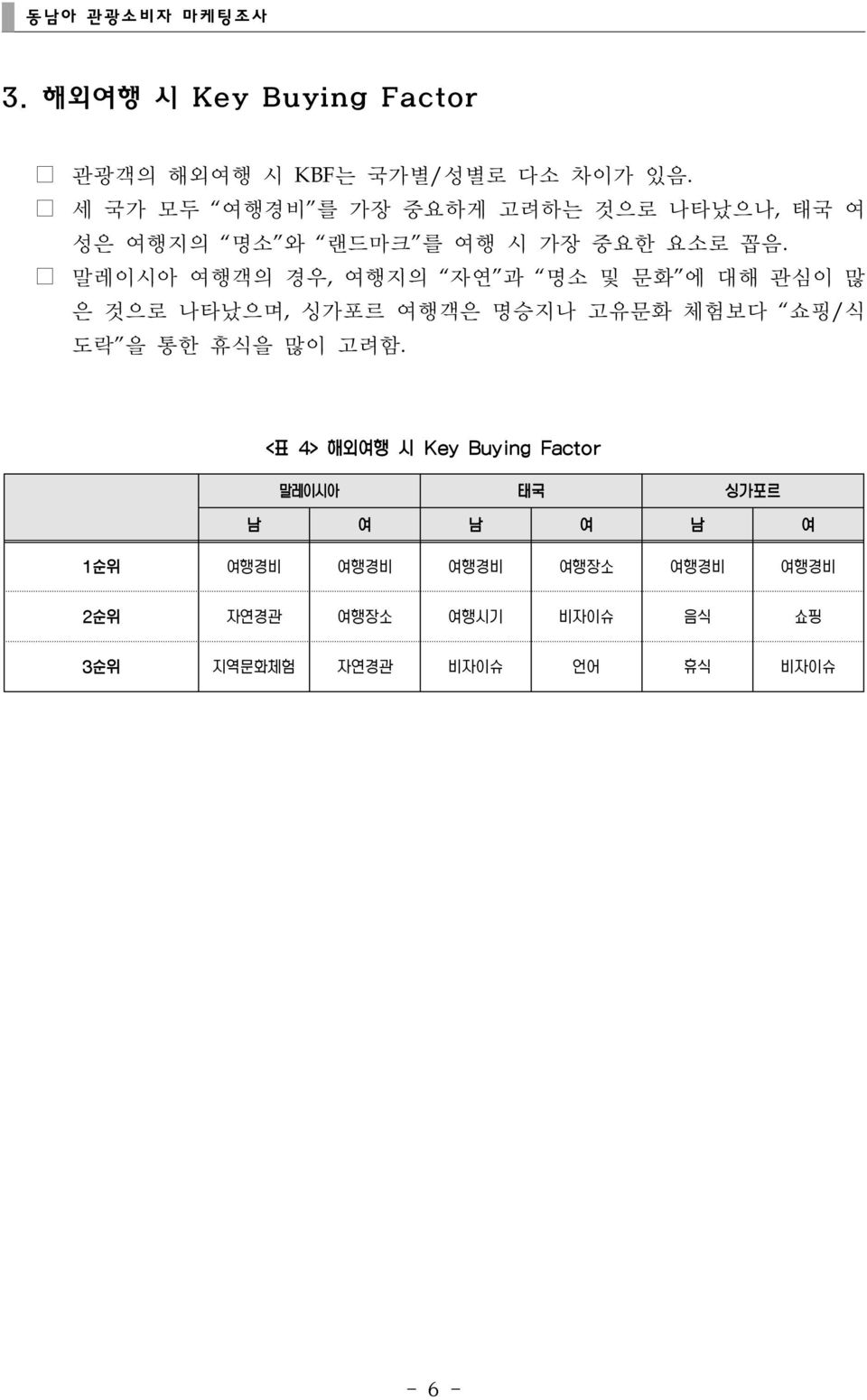 말레이시아 여행객의 경우, 여행지의 자연 과 명소 및 문화 에 대해 관심이 많 은 것으로 나타났으며, 싱가포르 여행객은 명승지나 고유문화 체험보다 쇼핑/식 도락 을 통한 휴식을 많이 고려함.