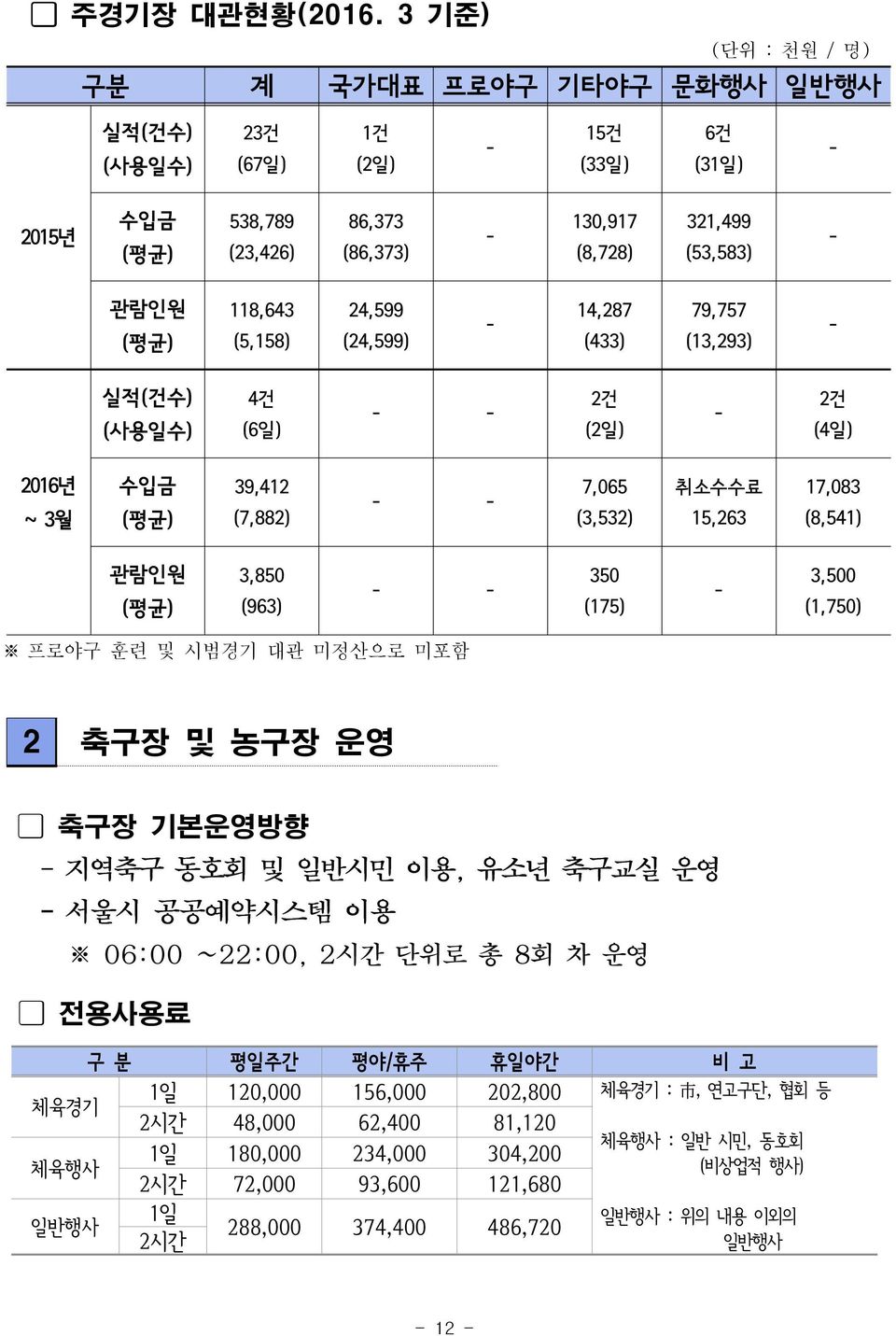 118,643 (5,158) 24,599 (24,599) - 14,287 (433) 79,757 (13,293) - 실적(건수) (사용일수) 4건 (6일) - - 2건 (2일) - 2건 (4일) 2016년 ~ 3월 수입금 (평균) 39,412 (7,882) - - 7,065 (3,532) 취소수수료 15,263 17,083 (8,541) 관람인원 (평균)