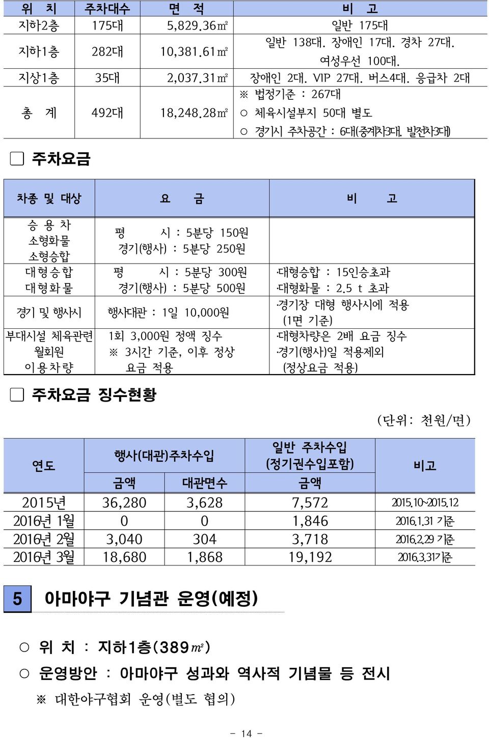 발전차3대) 주차요금 차종 및 대상 요 금 비 고 승 용 차 소형화물 소형승합 대 형 승 합 대 형 화 물 평 시 : 5분당 150원 경기(행사) : 5분당 250원 평 시 : 5분당 300원 경기(행사) : 5분당 500원 경기 및 행사시 행사대관 : 1일 10,000원 부대시설 체육관련 월회원 이 용 차 량 1회 3,000원 정액 징수 3시간 기준,