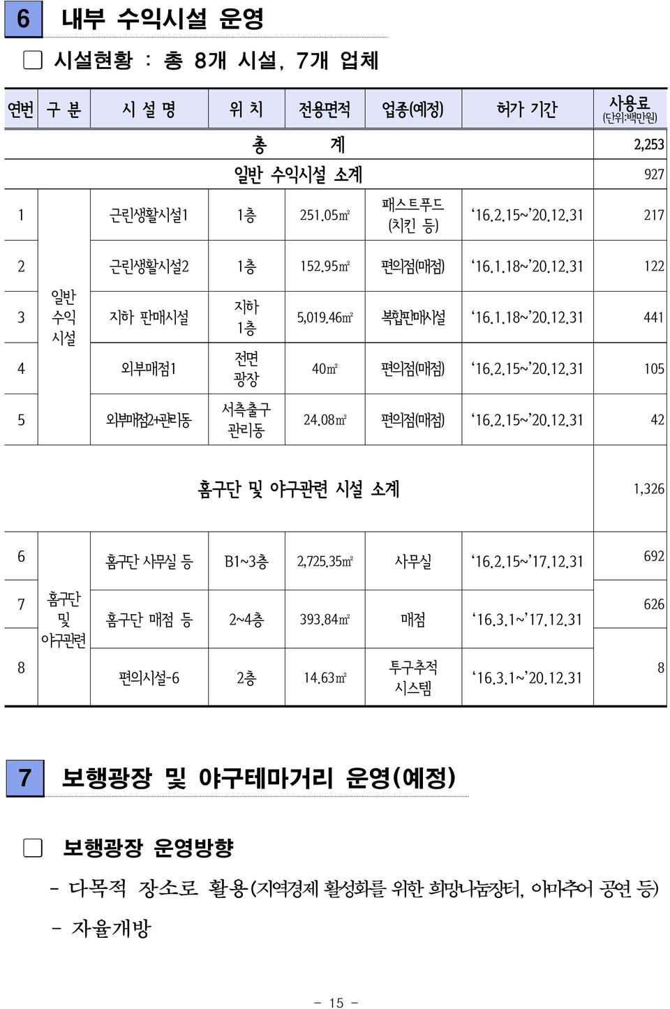 2.15~ 20.12.31 105 24.08m2 편의점(매점) 16.2.15~ 20.12.31 42 홈구단 및 야구관련 시설 소계 1,326 6 홈구단 사무실 등 B1~3층 2,725.35m2 사무실 16.2.15~ 17.12.31 692 7 홈구단 및 홈구단 매점 등 2~4층 393.