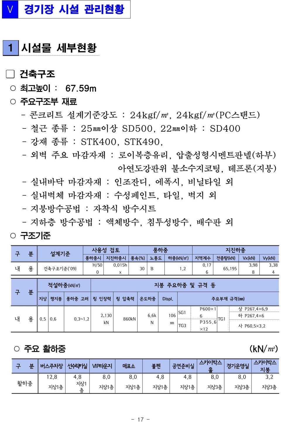 에폭시, 비닐타일 외 - 실내벽체 마감자재 : 수성페인트, 타일, 벽지 외 - 지붕방수공법 : 자착식 방수시트 - 지하층 방수공법 : 액체방수, 침투성방수, 배수판 외 구조기준 구 분 설계기준 내 용 건축구조기준(`09) 사용성 검토 풍하중 지진하중 풍하중시 지진하중시 풍속(m s) 노풍도 하중(kN/m2) 지역계수 전중량(kN) Vx(kN) Vy(kN)