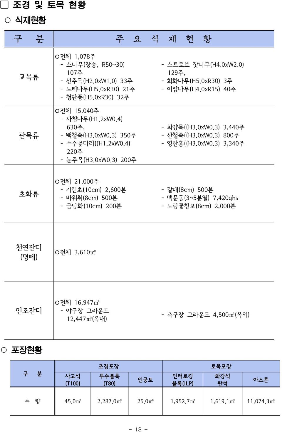 0xW0.3) 3,340주 초화류 전체 21,000주 - 기린초(10cm) 2,600본 - 바위취(8cm) 500본 - 금낭화(10cm) 200본 - 갈대(8cm) 500본 - 맥문동(3~5분열) 7,420qhs - 노랑꽃창포(8cm) 2,000본 천연잔디 (평떼) 전체 3,610m2 인조잔디 전체 16,947m2 -