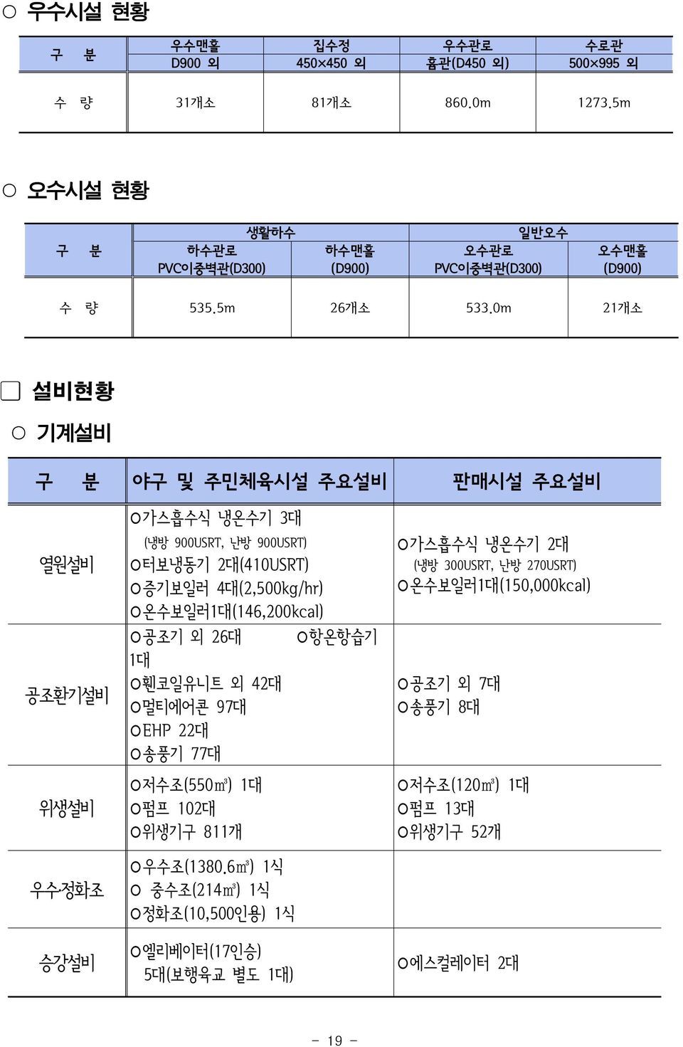 0m 21개소 설비현황 기계설비 구 분 야구 및 주민체육시설 주요설비 판매시설 주요설비 열원설비 공조환기설비 위생설비 우수 정화조 승강설비 가스흡수식 냉온수기 3대 (냉방 900USRT, 난방 900USRT) 터보냉동기 2대(410USRT) 증기보일러 4대(2,500kg/hr)