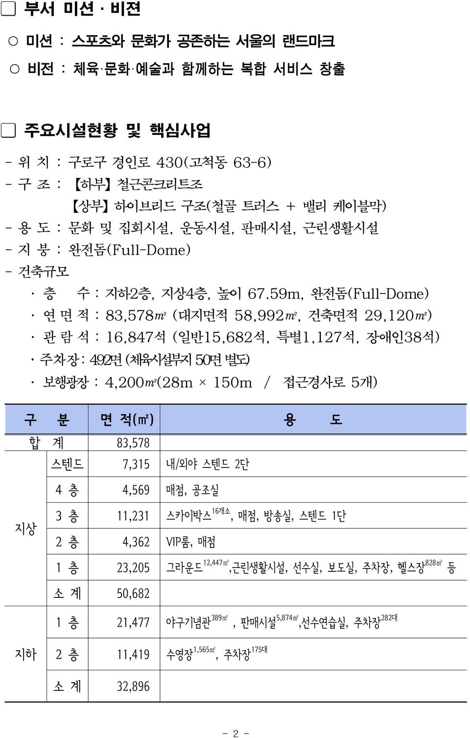 59m, 완전돔(Full-Dome) 연 면 적 : 83,578m2 (대지면적 58,992m2, 건축면적 29,120m2) 관 람 석 : 16,847석 (일반15,682석, 특별1,127석, 장애인38석) 주차장: 492면(체육시설부지 50면별도) 보행광장 : 4,200m2(28m 150m / 접근경사로 5개) 구 분 면