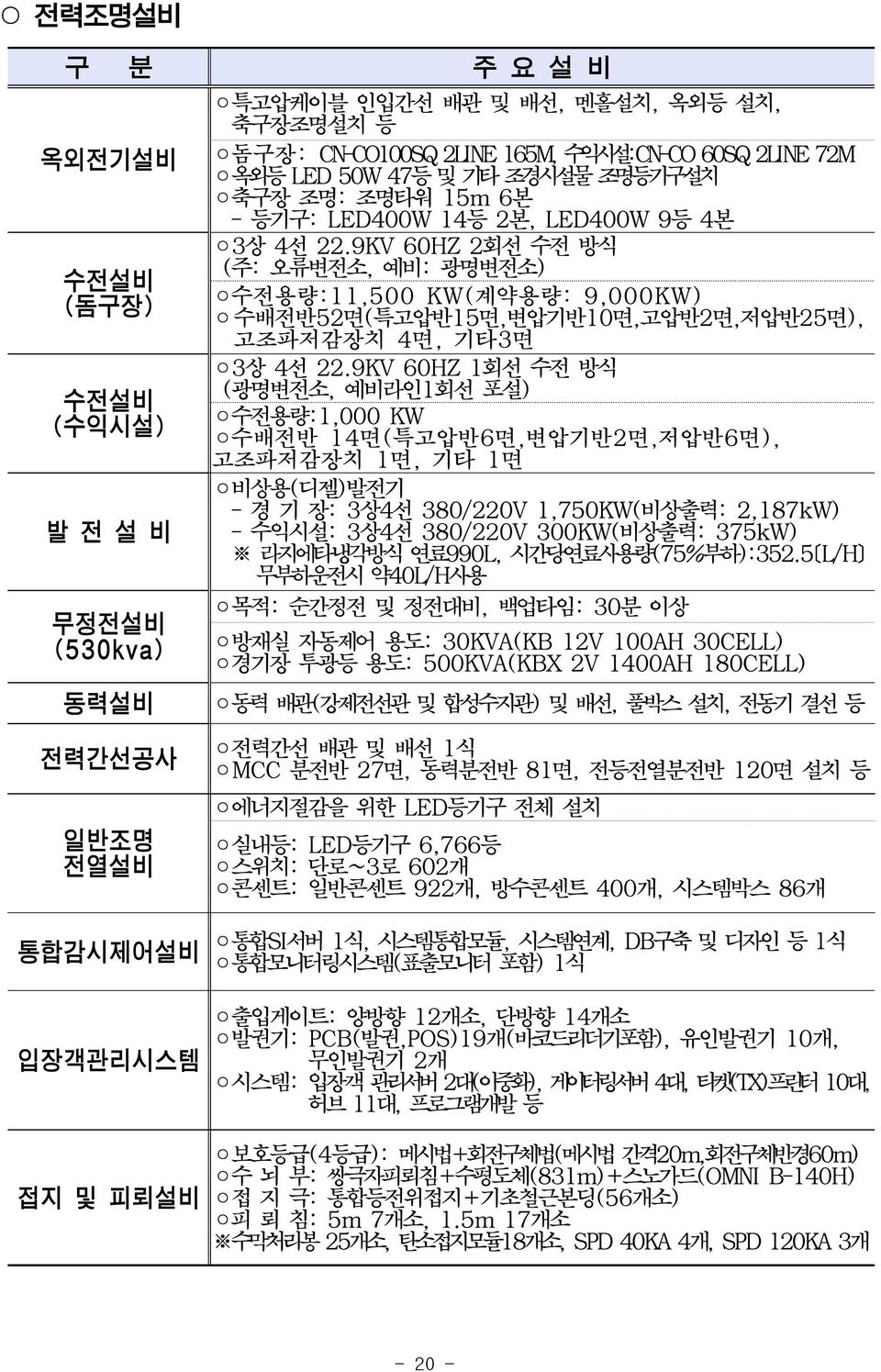 9KV 60HZ 2회선 수전 방식 (주: 오류변전소, 예비: 광명변전소) 수전용량:11,500 KW(계약용량: 9,000KW) 수배전반52면(특고압반15면,변압기반10면,고압반2면,저압반25면), 고조파저감장치 4면, 기타3면 3상 4선 22.