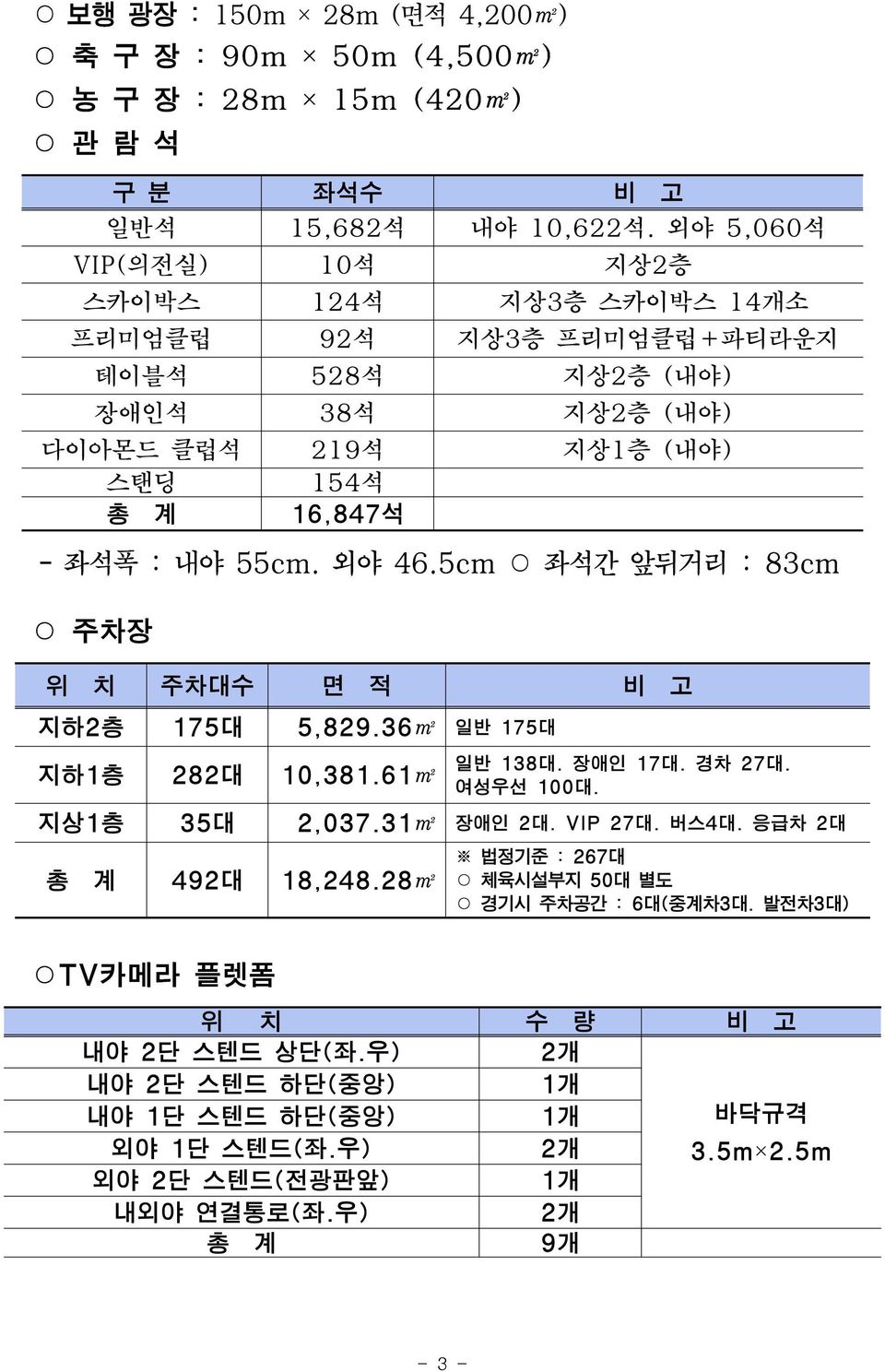 55cm. 외야 46.5cm 좌석간 앞뒤거리 : 83cm 주차장 위 치 주차대수 면 적 비 고 지하2층 175대 5,829.36m2 일반 175대 지하1층 282대 10,381.61m2 일반 138대. 장애인 17대. 경차 27대. 여성우선 100대. 지상1층 35대 2,037.31m2 장애인 2대. VIP 27대. 버스4대.