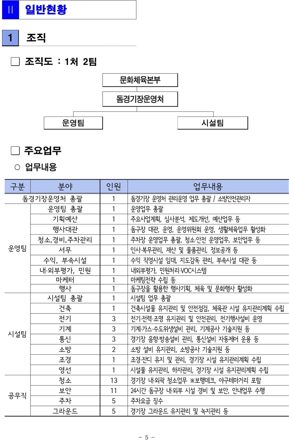 활용한 행사기획, 체육 및 문화행사 활성화 시설팀 총괄 1 시설팀 업무 총괄 건축 1 건축시설물 유지관리 및 안전점검, 체육관 시설 유지관리계획 수립 전기 3 전기 전력 조명 유지관리 및 안전관리, 전기행사설비 운영 기계 3 기계 가스 수도위생설비 관리, 기계공사 기술지원 등 통신 3 경기장 음향 방송설비 관리, 통신설비 자동제어 운용 등 소방 2 소방