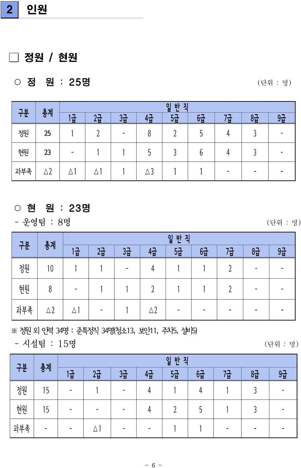 - - 현원 8-1 1 2 1 1 2 - - 과부족 2 1-1 2 - - - - - 정원 외 인력 34명 : 준특정직 34명(청소13, 보안11, 주차5, 설비5) - 시설팀 : 15명 (단위 : 명)