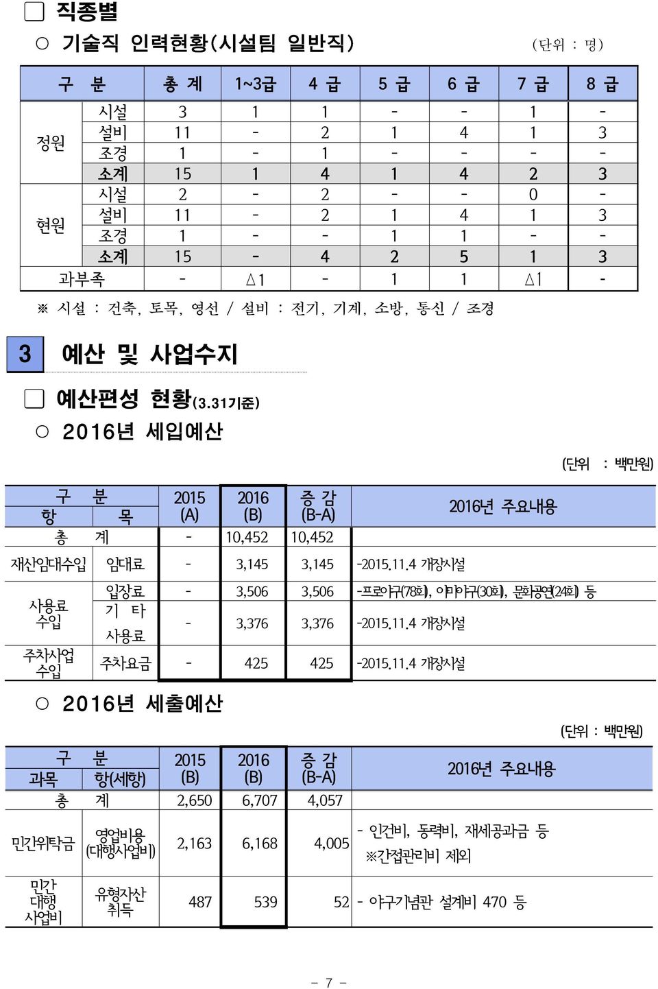 31기준) 2016년 세입예산 구 분 2015 2016 증 감 항 목 (A) (B) (B-A) 총 계 - 10,452 10,452 재산임대수입 임대료 - 3,145 3,145-2015.11.