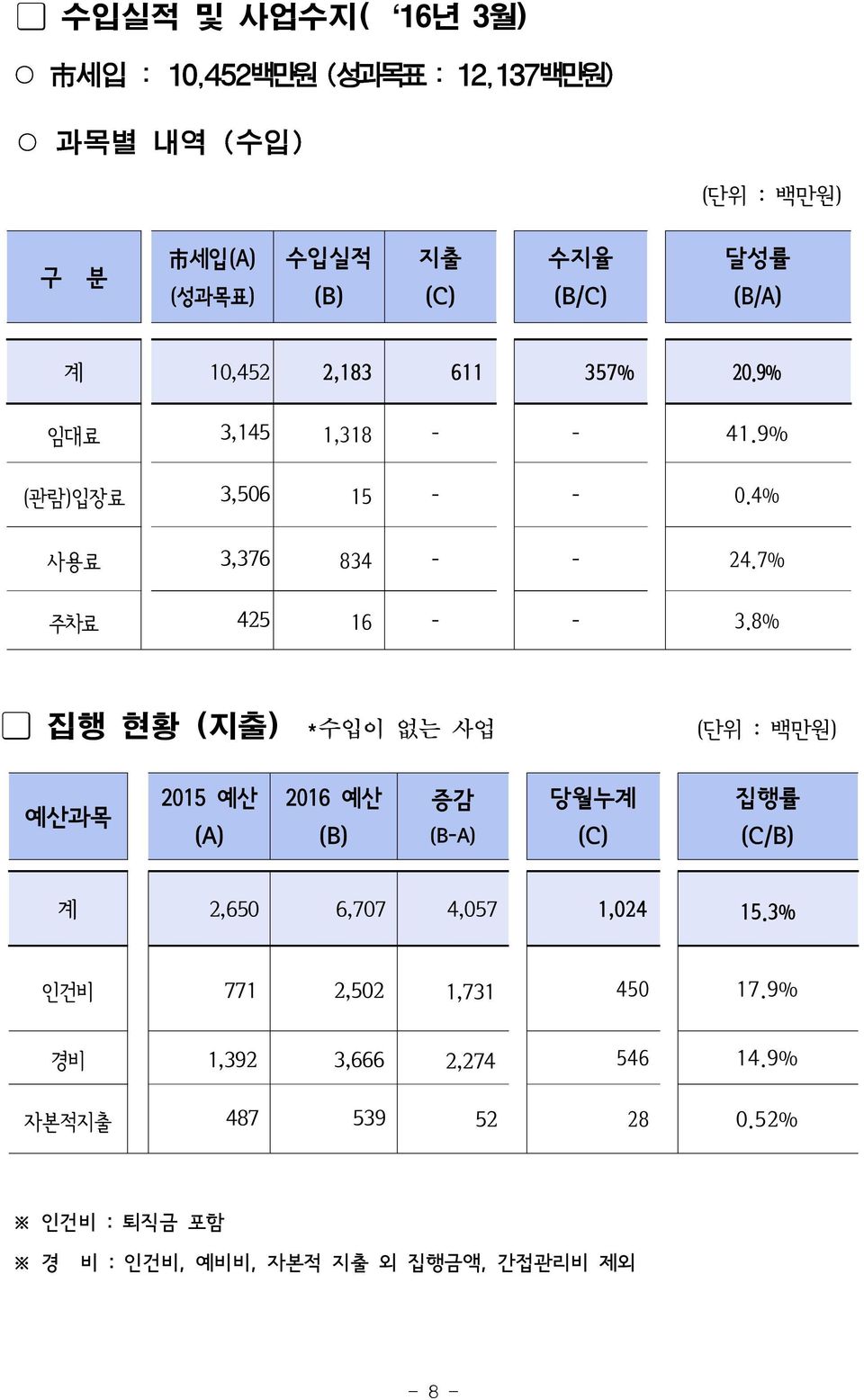 8% 집행 현황 (지출) *수입이 없는 사업 (단위 : 백만원) 예산과목 2015 예산 (A) 2016 예산 (B) 증감 (B-A) 당월누계 (C) 집행률 (C/B) 계 2,650 6,707 4,057 1,024 15.