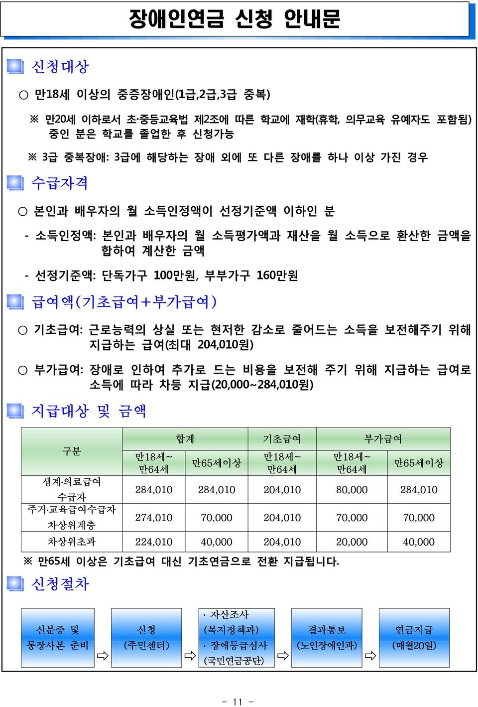 보전해 주기 위해 지급하는 급여로 소득에 따라 차등 지급(20,000~284,010원) 지급대상 및 금액 구분 생계 의료급여 수급자 주거 교육급여수급자 차상위계층 만18세~ 만64세 합계 기초급여 부가급여 만65세이상 만18세~ 만64세 만18세~ 만64세 만65세이상 284,010 284,010 204,010 80,000 284,010