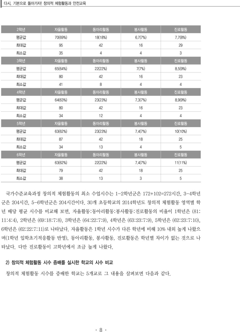 4(7%) 10(10%) 최대값 87 42 18 25 최소값 34 13 4 5 6학년 자율활동 동아리활동 봉사활동 진로활동 평균값 63(62%) 22(22%) 7.