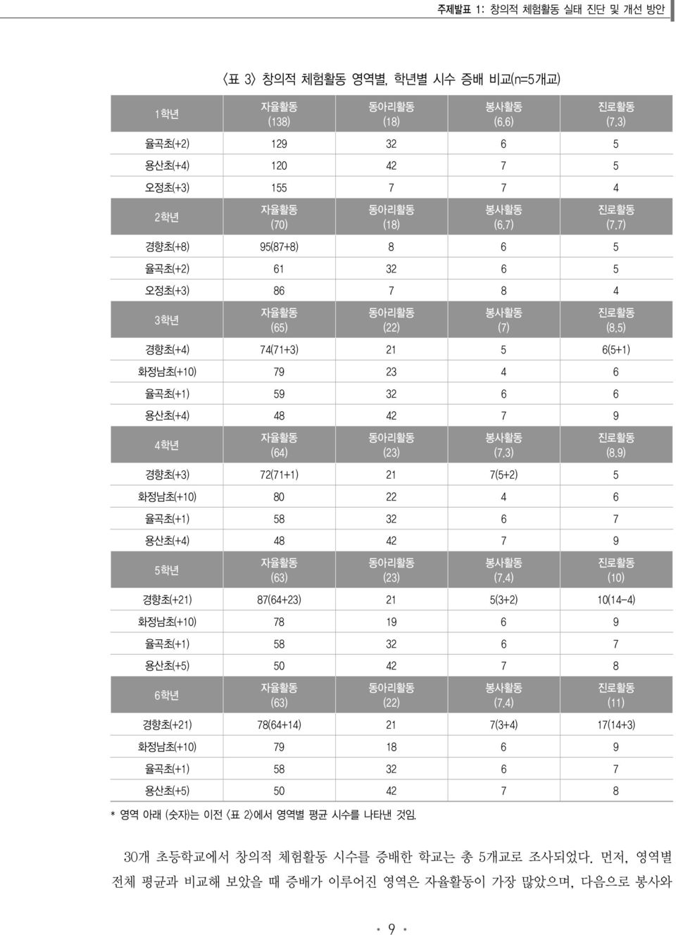 5) 경향초(+4) 74(71+3) 21 5 6(5+1) 화정남초(+10) 79 23 4 6 율곡초(+1) 59 32 6 6 용산초(+4) 48 42 7 9 4학년 자율활동 (64) 동아리활동 (23) 봉사활동 (7.