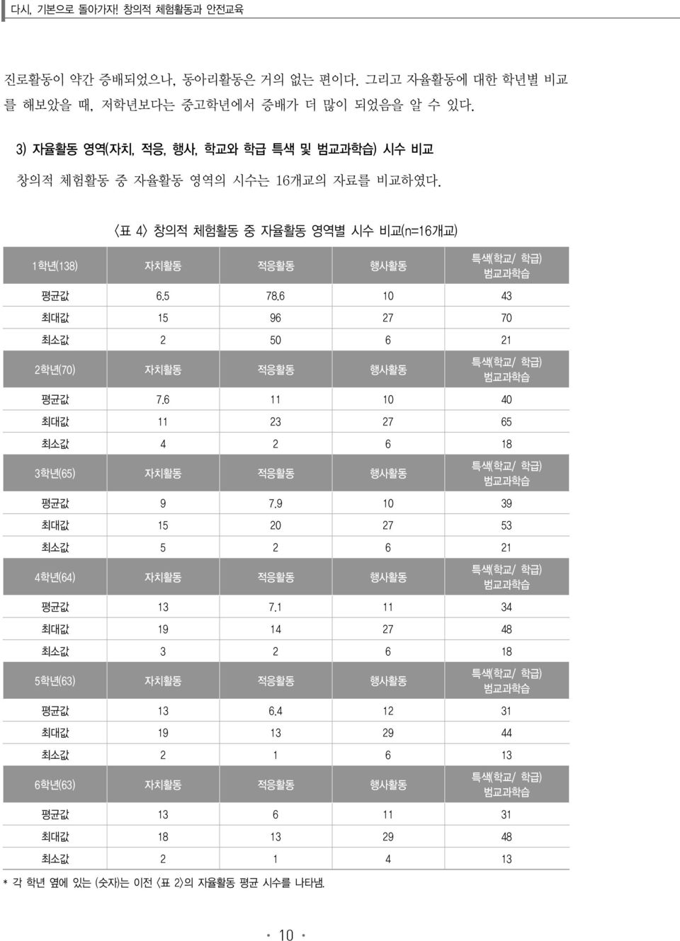 6 10 43 최대값 15 96 27 70 최소값 2 50 6 21 2학년(70) 자치활동 적응활동 행사활동 특색(학교/ 학급) 범교과학습 평균값 7.6 11 10 40 최대값 11 23 27 65 최소값 4 2 6 18 3학년(65) 자치활동 적응활동 행사활동 특색(학교/ 학급) 범교과학습 평균값 9 7.