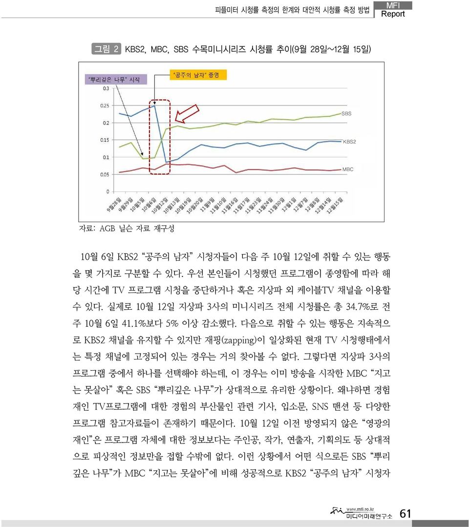 다음으로 취할 수 있는 행동은 지속적으 로 KBS2 채널을 유지할 수 있지만 재핑(zapping)이 일상화된 현재 TV 시청행태에서 는 특정 채널에 고정되어 있는 경우는 거의 찾아볼 수 없다.