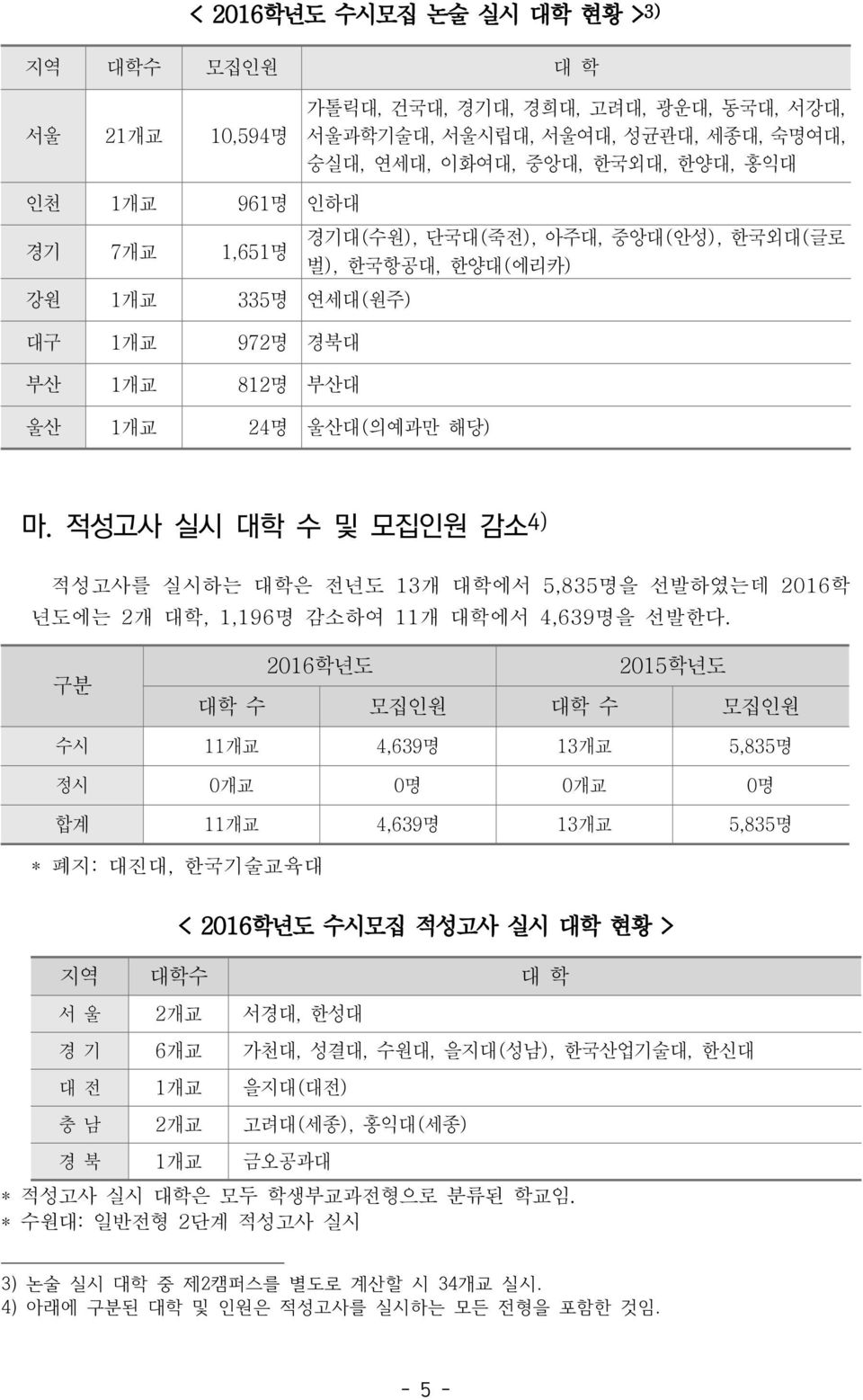 적성고사 실시 대학 수 및 모집인원 감소 4) 적성고사를 실시하는 대학은 전년도 13개 대학에서 5,835명을 선발하였는데 2016학 년도에는 2개 대학, 1,196명 감소하여 11개 대학에서 4,639명을 선발한다.