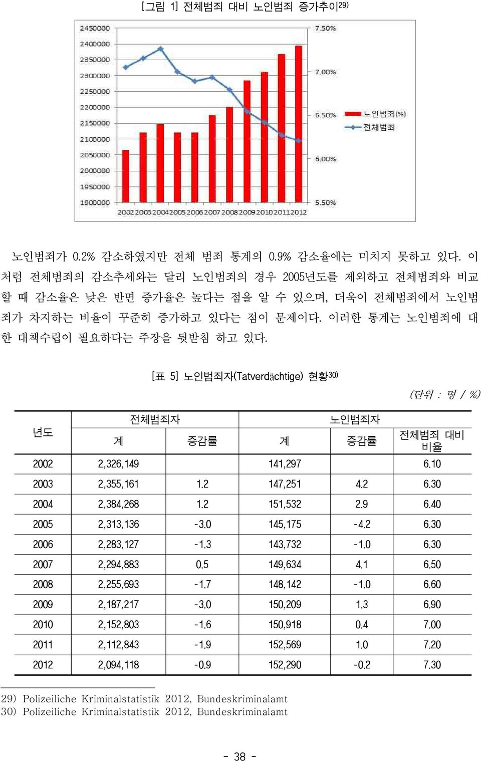 년도 전체범죄자 노인범죄자 계 증감률 계 증감률 전체범죄 대비 비율 2002 2,326,149 141,297 6.10 2003 2,355,161 1.2 147,251 4.2 6.30 2004 2,384,268 1.2 151,532 2.9 6.40 2005 2,313,136-3.0 145,175-4.2 6.30 2006 2,283,127-1.