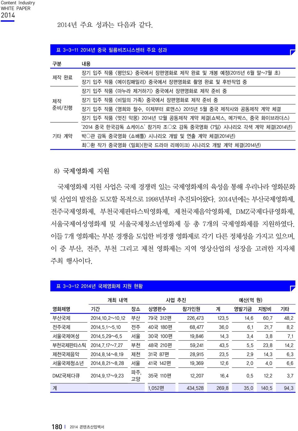 장기 입주 작품 <비밀의 가족> 중국에서 장편영화로 제작 준비 중 장기 입주 작품 <영희와 철수, 이제부터 로맨스> 2015년 5월 중국 제작사와 공동제작 계약 체결 장기 입주 작품 <멋진 악몽> 2014년 12월 공동제작 계약 체결(쇼박스, 메가박스, 중국 화이브라더스) 2014 중국 한국감독 쇼케이스 참가자 조 오 감독 중국영화 <7일> 시나리오 각색