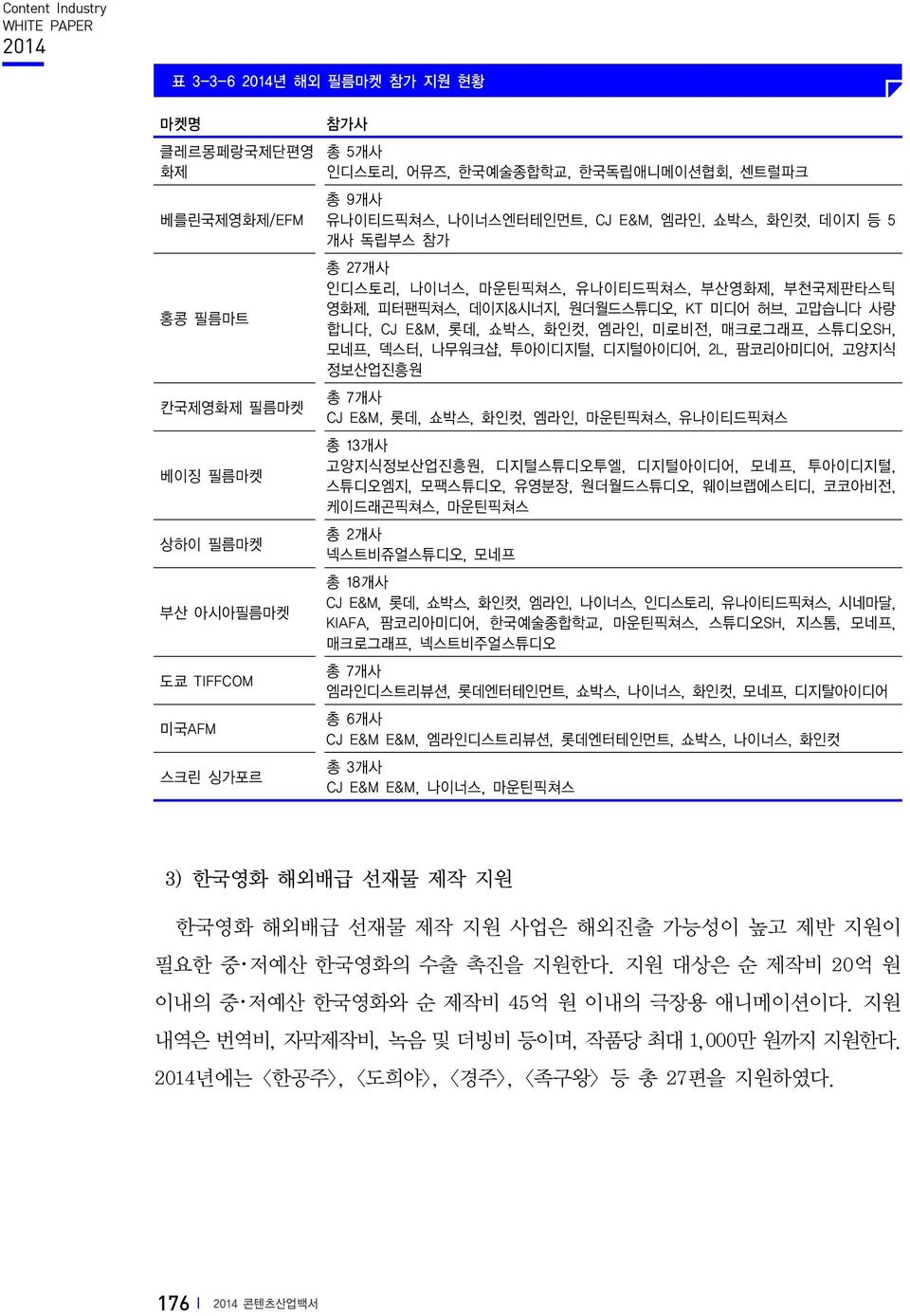 나무워크샵, 투아이디지털, 디지털아이디어, 2L, 팜코리아미디어, 고양지식 정보산업진흥원 칸국제영화제 필름마켓 총 7개사 CJ E&M, 롯데, 쇼박스, 화인컷, 엠라인, 마운틴픽쳐스, 유나이티드픽쳐스 총 13개사 고양지식정보산업진흥원, 디지털스튜디오투엘, 디지털아이디어, 모네프, 투아이디지털, 베이징 필름마켓 스튜디오엠지, 모팩스튜디오, 유영분장,