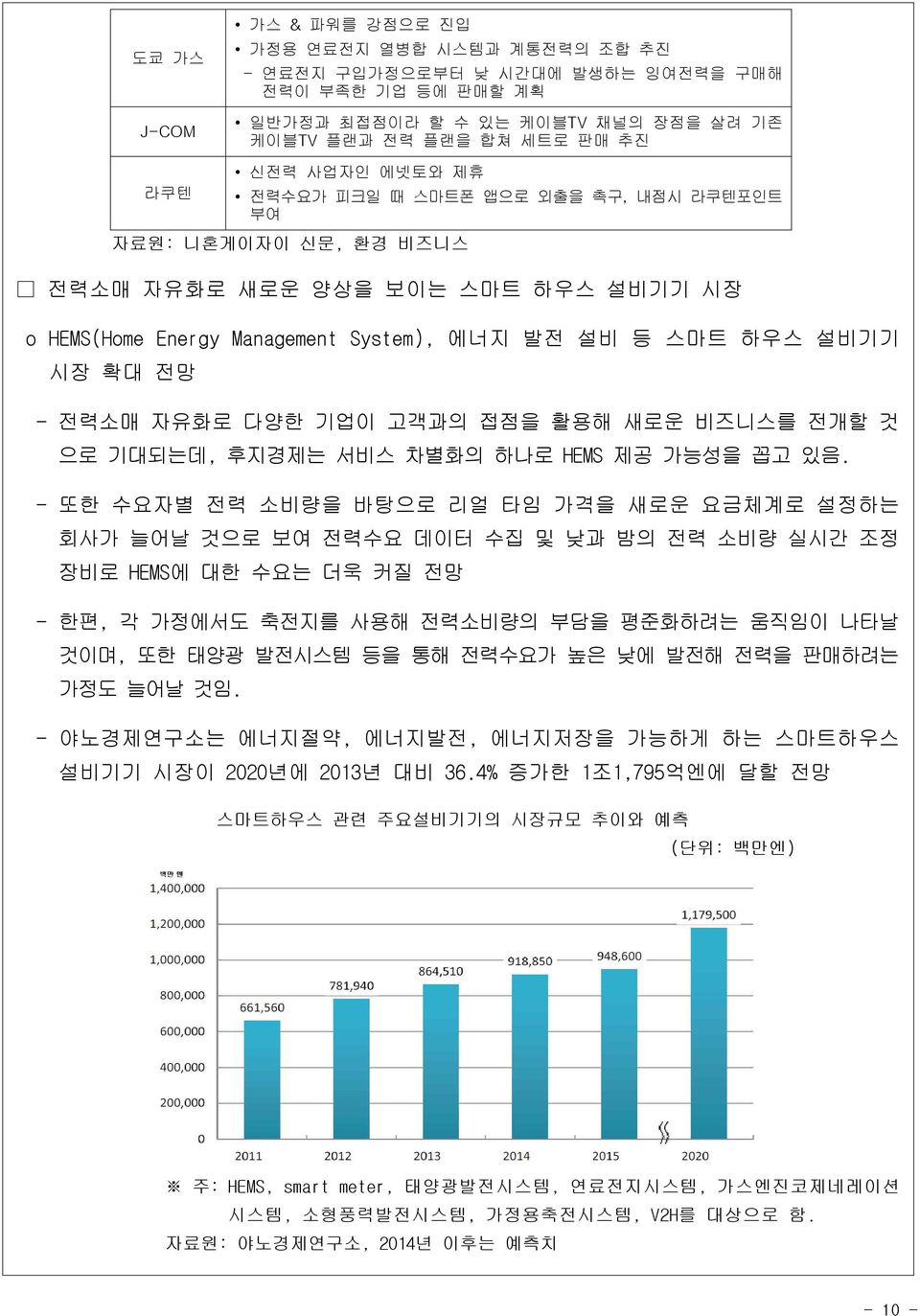 다양한 기업이 고객과의 접점을 활용해 새로운 비즈니스를 전개할 것 으로 기대되는데, 후지경제는 서비스 차별화의 하나로 HEMS 제공 가능성을 꼽고 있음.