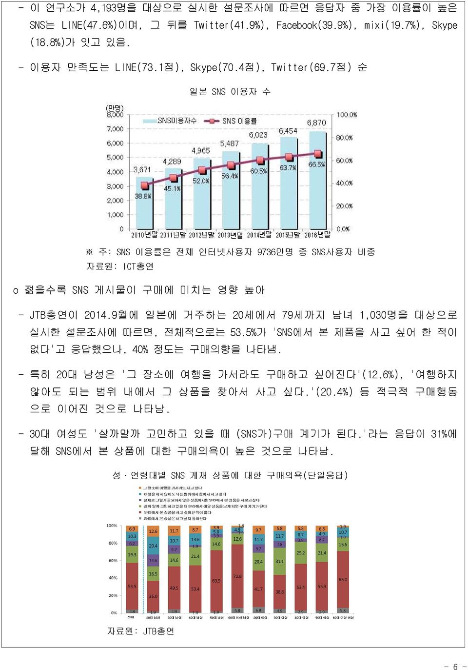 9월에 일본에 거주하는 20세에서 79세까지 남녀 1,030명을 대상으로 실시한 설문조사에 따르면, 전체적으로는 53.5%가 'SNS에서 본 제품을 사고 싶어 한 적이 없다'고 응답했으나, 40% 정도는 구매의향을 나타냄. - 특히 20대 남성은 '그 장소에 여행을 가서라도 구매하고 싶어진다'(12.