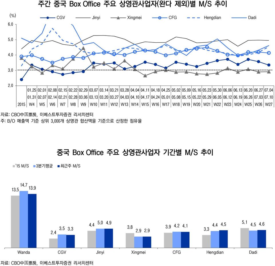 1 215 W4 W5 W6 W7 W8 W9 W1 W11 W12 W13 W14 W15 W16 W17 W18 W19 W2 W21 W22 W23 W24 W25 W26 W27 자료: CBO 中 国 票 房, 이베스트투자증권 리서치센터 주: B/O 매출액 기준 상위 3,개 상영관 합산액을 기준으로 산정한 점유율 '15