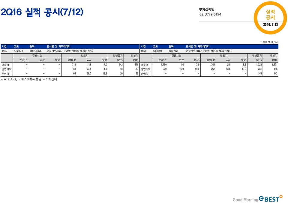 - - 718 11.8 7. 642 671 영업이익 - - - 84 73.5 1.6 48 82 순이익 - - - 66 66.7 13.