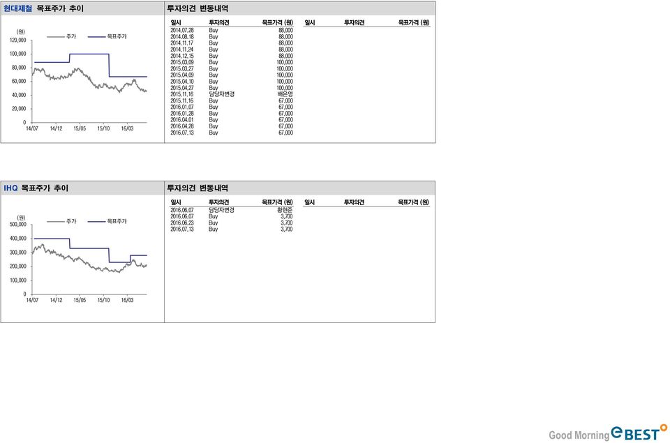 11.16 Buy 67, 216.1.7 Buy 67, 216.1.28 Buy 67, 216.4.1 Buy 67, 216.4.28 Buy 67, 216.7.13 Buy 67, 목표가격 (원) IHQ 목표주가 추이 변동내역 (원) 5, 4, 주가 목표주가 일시 목표가격 (원) 일시 216.