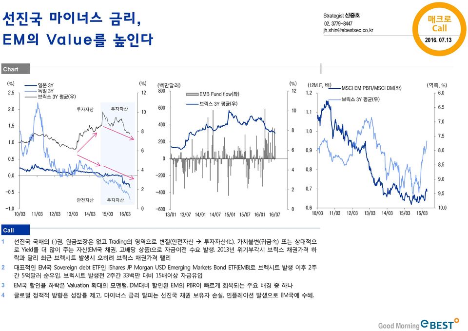 5 안전자산 투자자산 -1. 1/3 11/3 12/3 13/3 14/3 15/3 16/3 2-4 -6 13/1 13/7 14/1 14/7 15/1 15/7 16/1 16/7 2.7.6 1/3 11/3 12/3 13/3 14/3 15/3 16/3 9.5 1. 1 선진국 국채의 (-)권