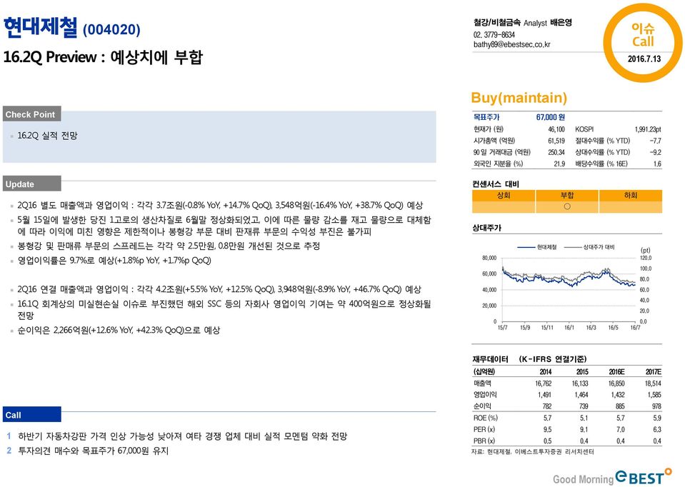 5만원,.8만원 개선된 것으로 추정 영업이익률은 9.7%로 예상(+1.8%p YoY, +1.7%p QoQ) 2Q16 연결 매출액과 영업이익 : 각각 4.2조원(+5.5% YoY, +12.5% QoQ), 3,948억원(-8.9% YoY, +46.7% QoQ) 예상 16.