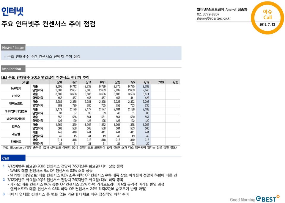 2,67 2,68 2,69 2,639 2,639 2,648 카카오 매출 3,66 3,66 3,66 3,66 3,66 3,593 3,614 영업이익 457 457 457 457 457 441 428 엔씨소프트 매출 2,385 2,385 2,351 2,328 2,323 2,323 2,38 영업이익 789 79 78 755 753 753 735 NHN