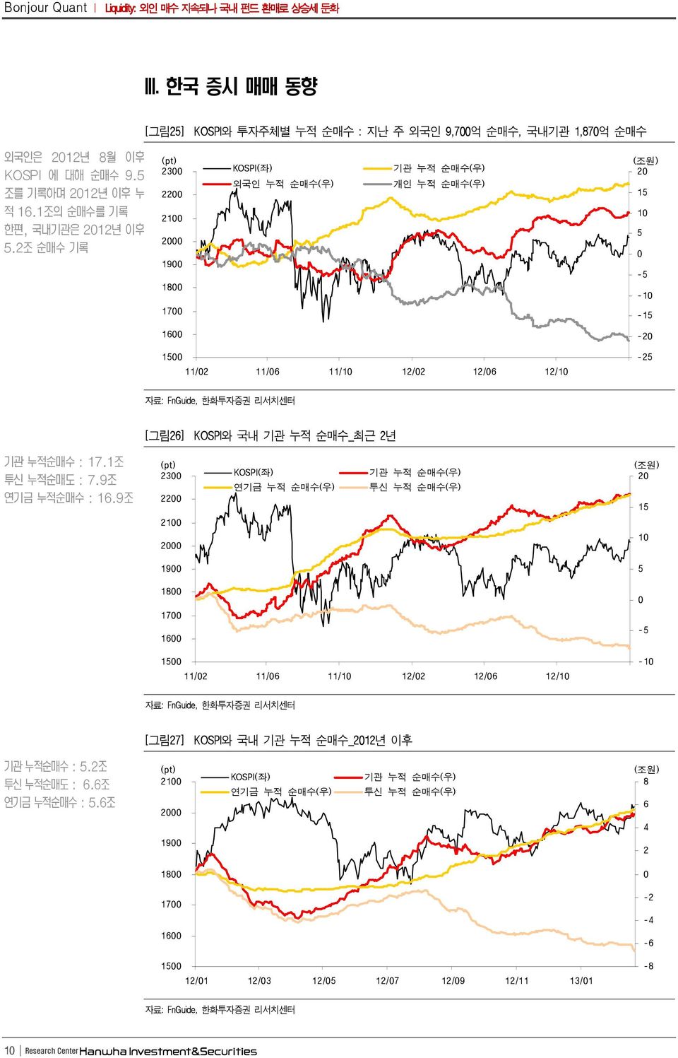 조 순매수 기록 (pt) 3 1 19 18 17 KOSPI(좌) 외국인 누적 순매수(우) 기관 누적 순매수(우) 개인 누적 순매수(우) (조원) 15 1 5-5 -1-15 16-15 11/ 11/6 11/1 1/ 1/6 1/1-5 자료: FnGuide, 한화투자증권 리서치센터 [그림6] KOSPI와 국내 기관 누적 순매수_최근 년 기관 누적순매수 : 17.