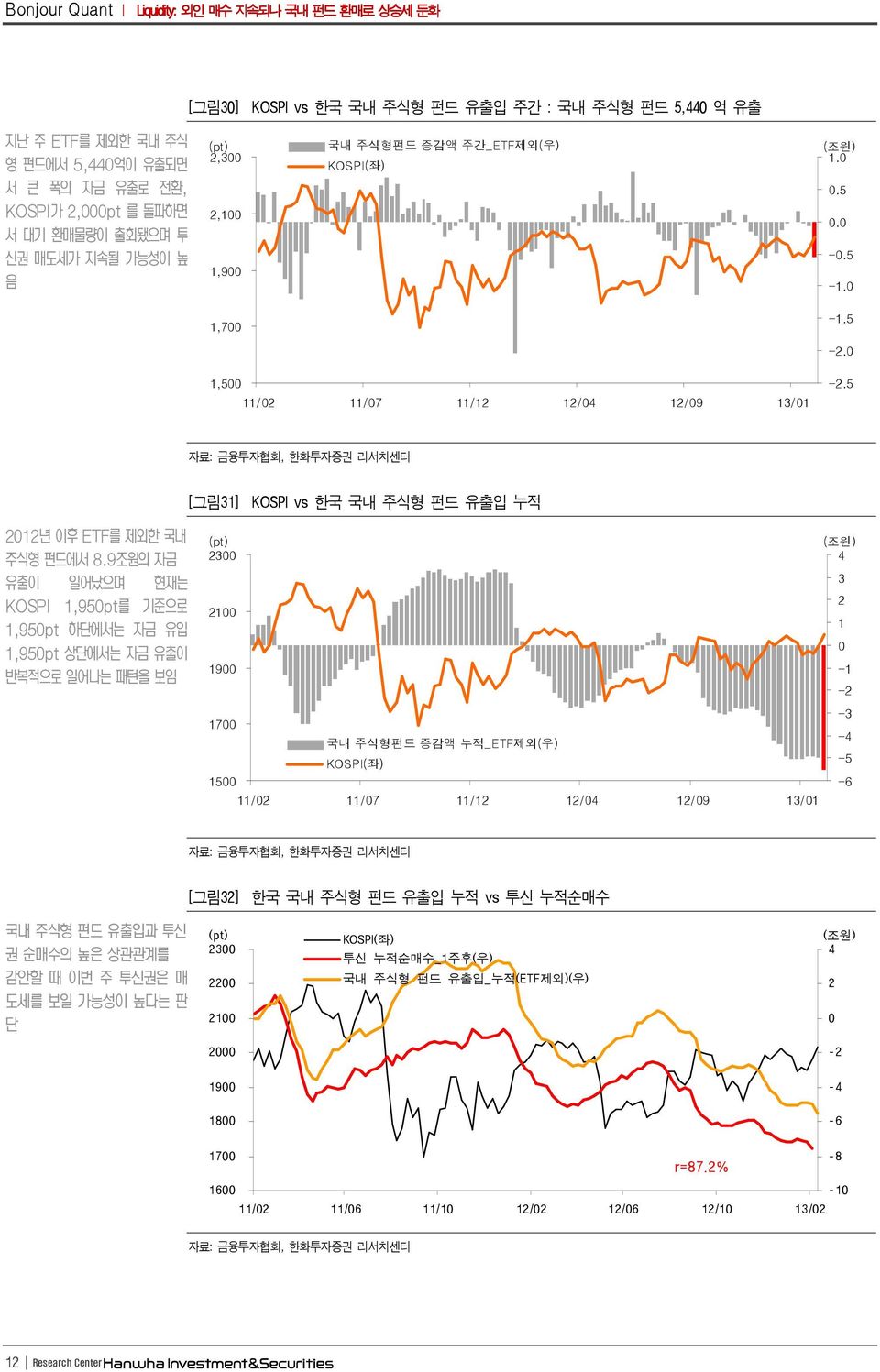 5 자료: 금융투자협회, 한화투자증권 리서치센터 [그림31] KOSPI vs 한국 국내 주식형 펀드 유출입 누적 1년 이후 ETF를 제외한 국내 주식형 펀드에서 8.